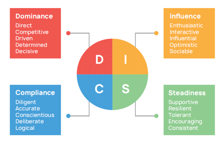 DISC Flow® - Flow Beyond DISC - Active Communication LtdActive ...